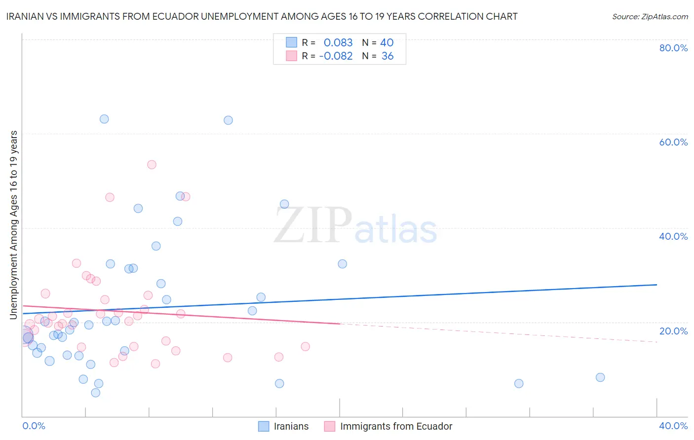 Iranian vs Immigrants from Ecuador Unemployment Among Ages 16 to 19 years