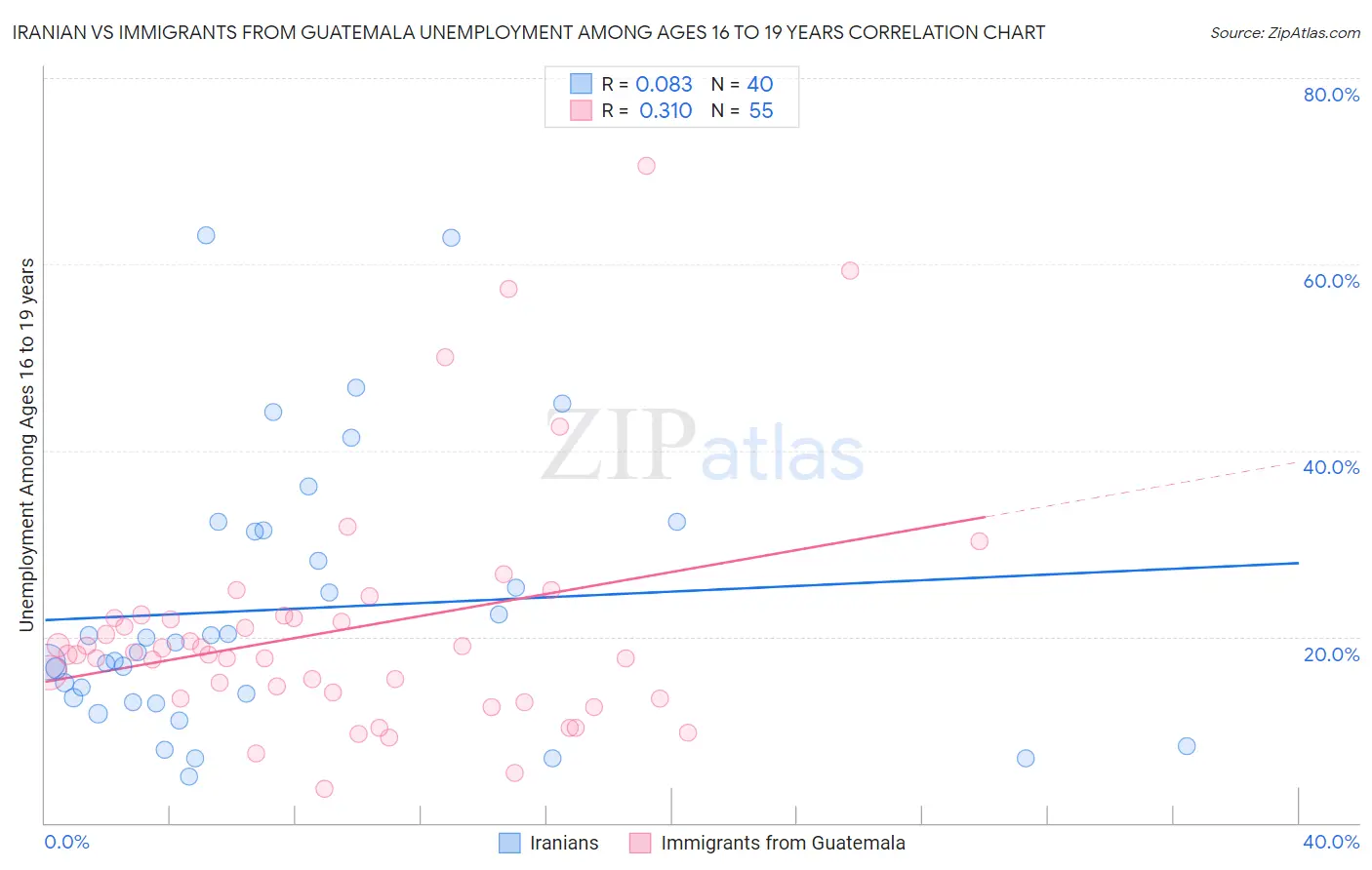 Iranian vs Immigrants from Guatemala Unemployment Among Ages 16 to 19 years