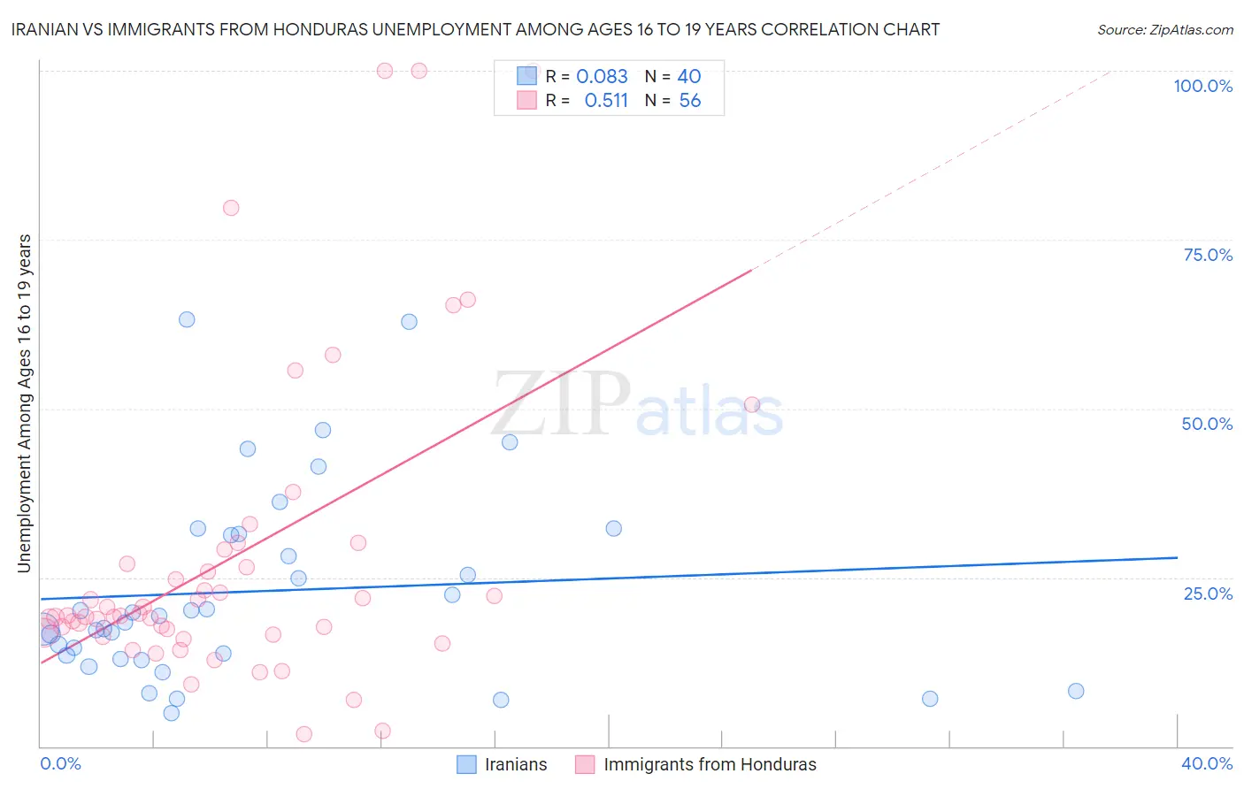 Iranian vs Immigrants from Honduras Unemployment Among Ages 16 to 19 years