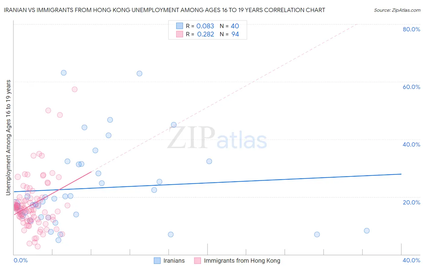 Iranian vs Immigrants from Hong Kong Unemployment Among Ages 16 to 19 years