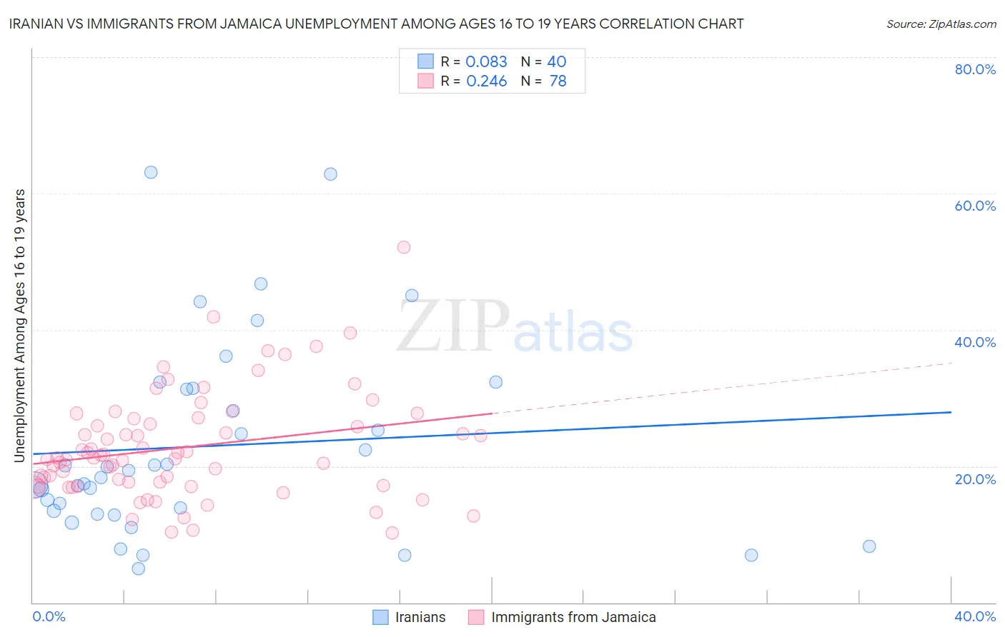 Iranian vs Immigrants from Jamaica Unemployment Among Ages 16 to 19 years