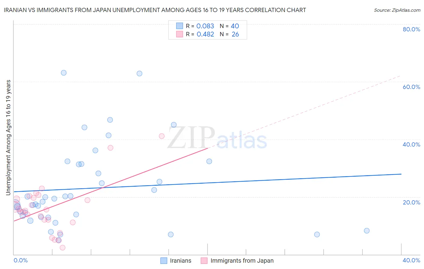 Iranian vs Immigrants from Japan Unemployment Among Ages 16 to 19 years