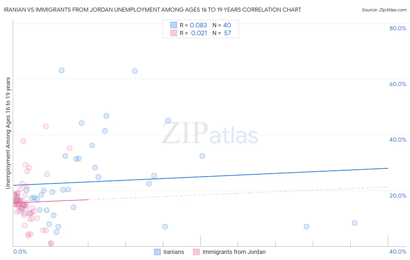 Iranian vs Immigrants from Jordan Unemployment Among Ages 16 to 19 years