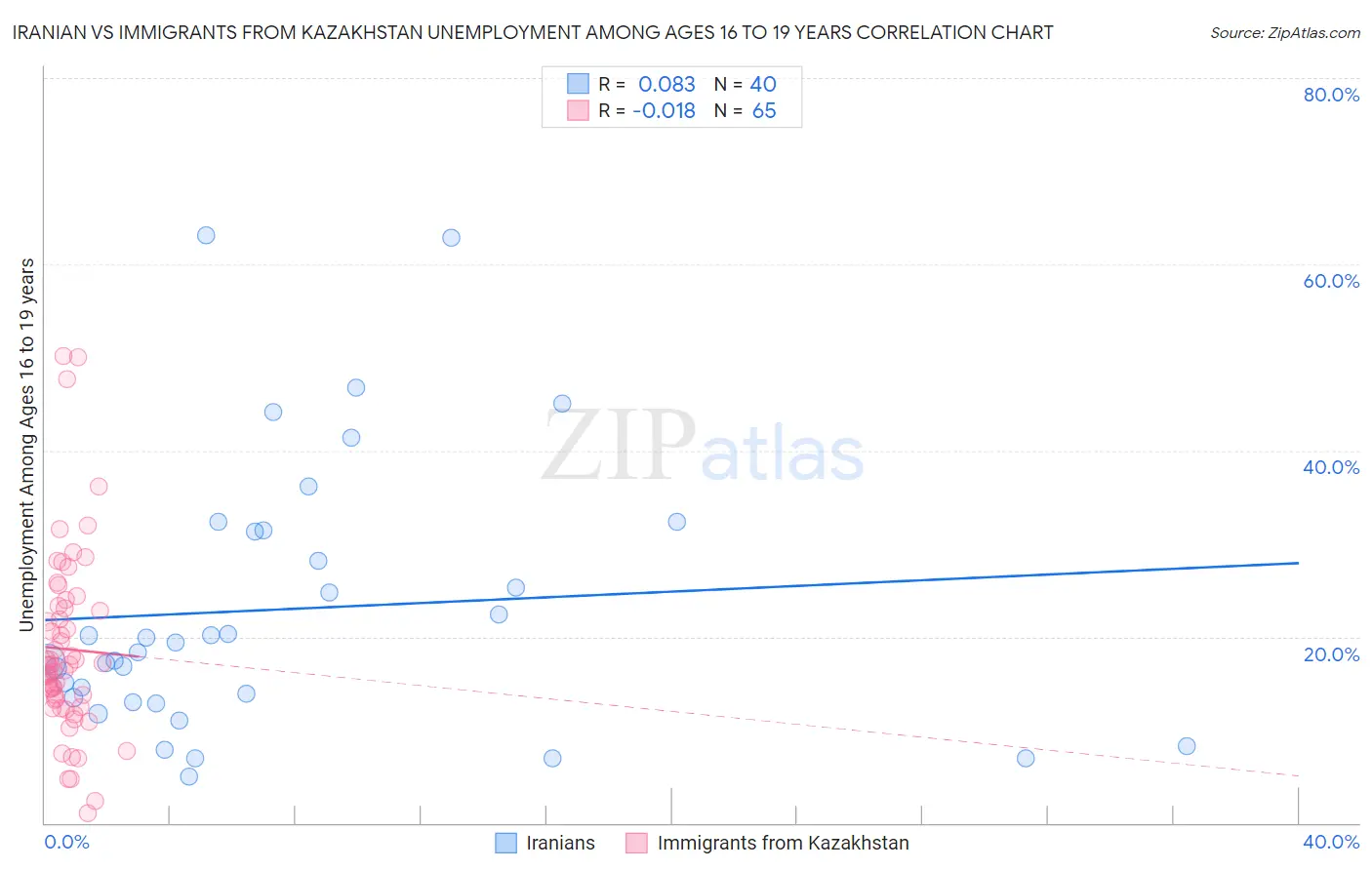 Iranian vs Immigrants from Kazakhstan Unemployment Among Ages 16 to 19 years