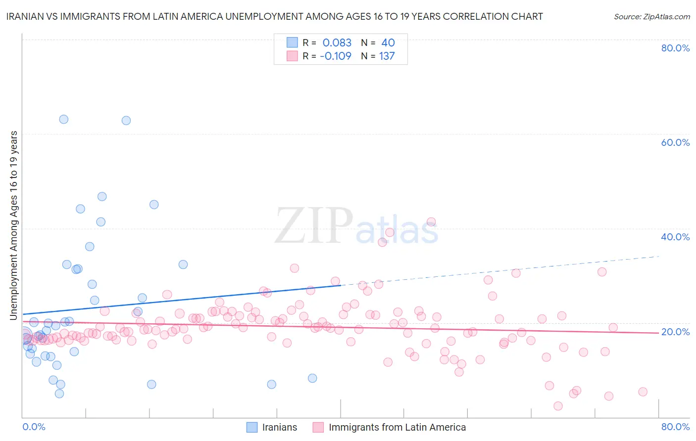 Iranian vs Immigrants from Latin America Unemployment Among Ages 16 to 19 years
