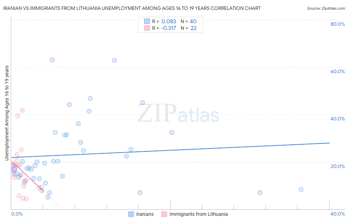 Iranian vs Immigrants from Lithuania Unemployment Among Ages 16 to 19 years