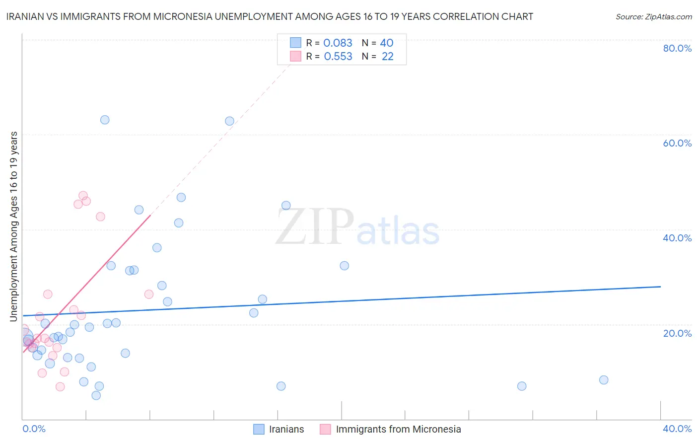 Iranian vs Immigrants from Micronesia Unemployment Among Ages 16 to 19 years