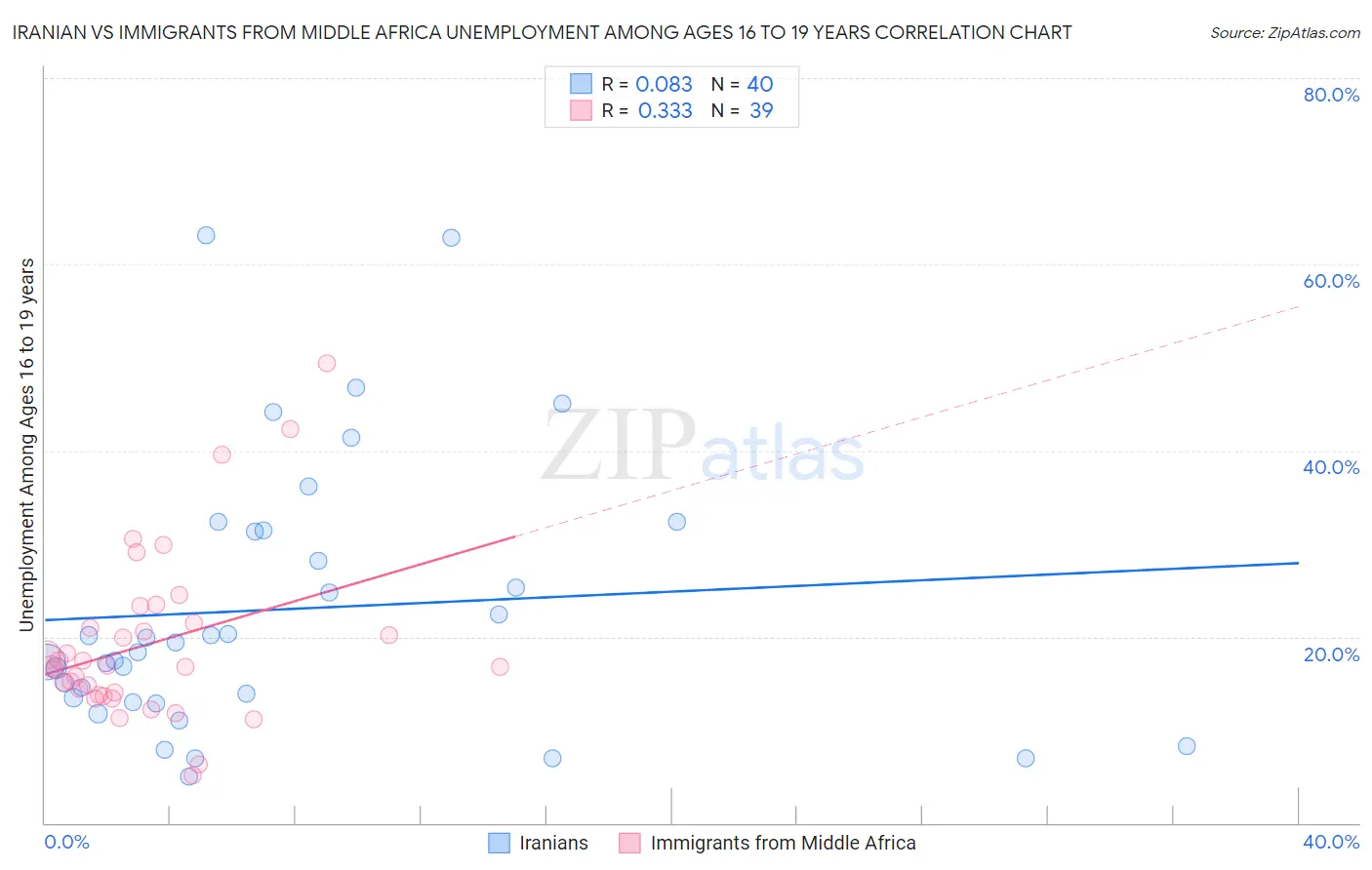 Iranian vs Immigrants from Middle Africa Unemployment Among Ages 16 to 19 years