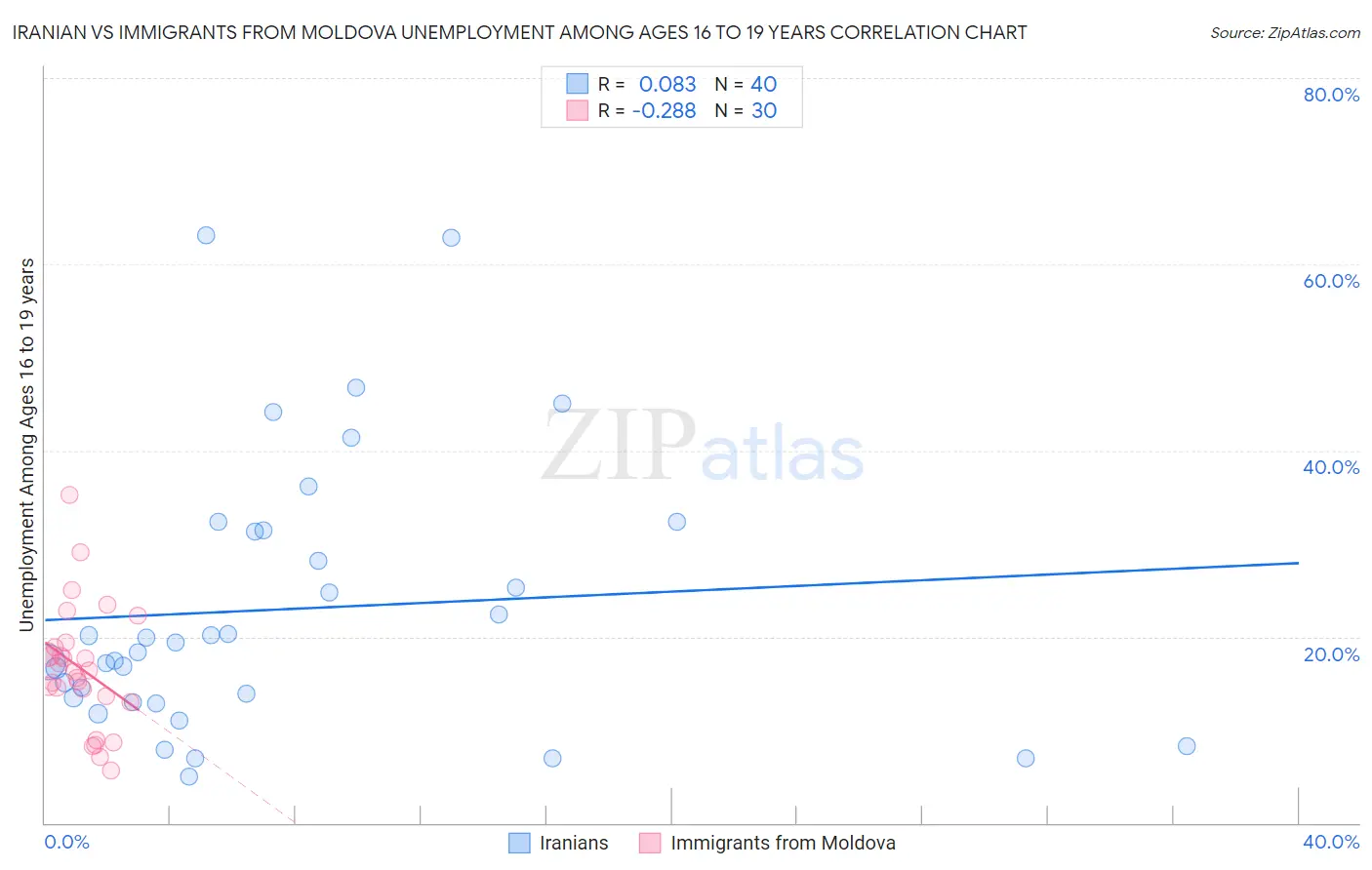 Iranian vs Immigrants from Moldova Unemployment Among Ages 16 to 19 years