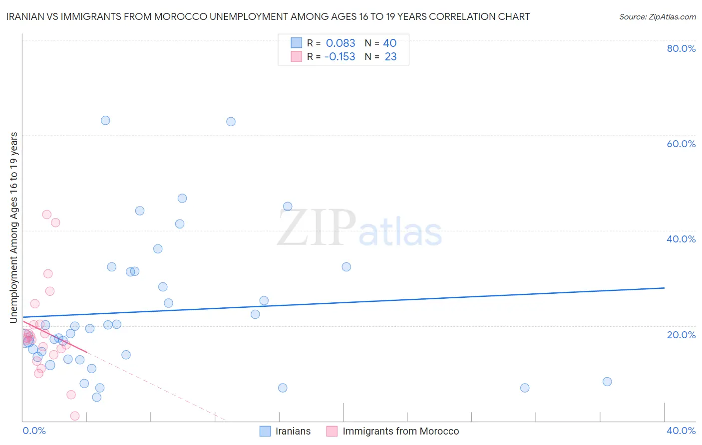 Iranian vs Immigrants from Morocco Unemployment Among Ages 16 to 19 years