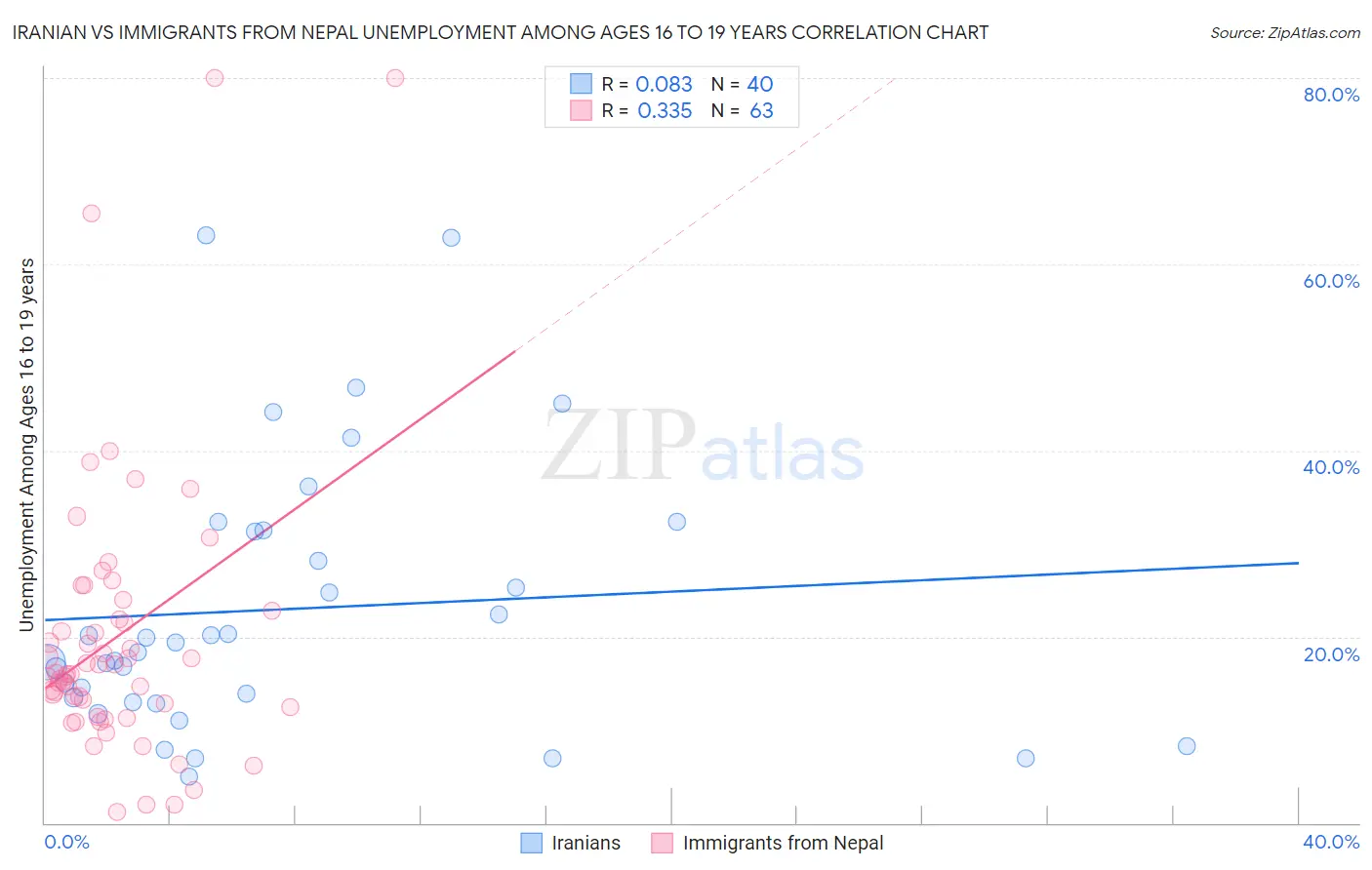 Iranian vs Immigrants from Nepal Unemployment Among Ages 16 to 19 years