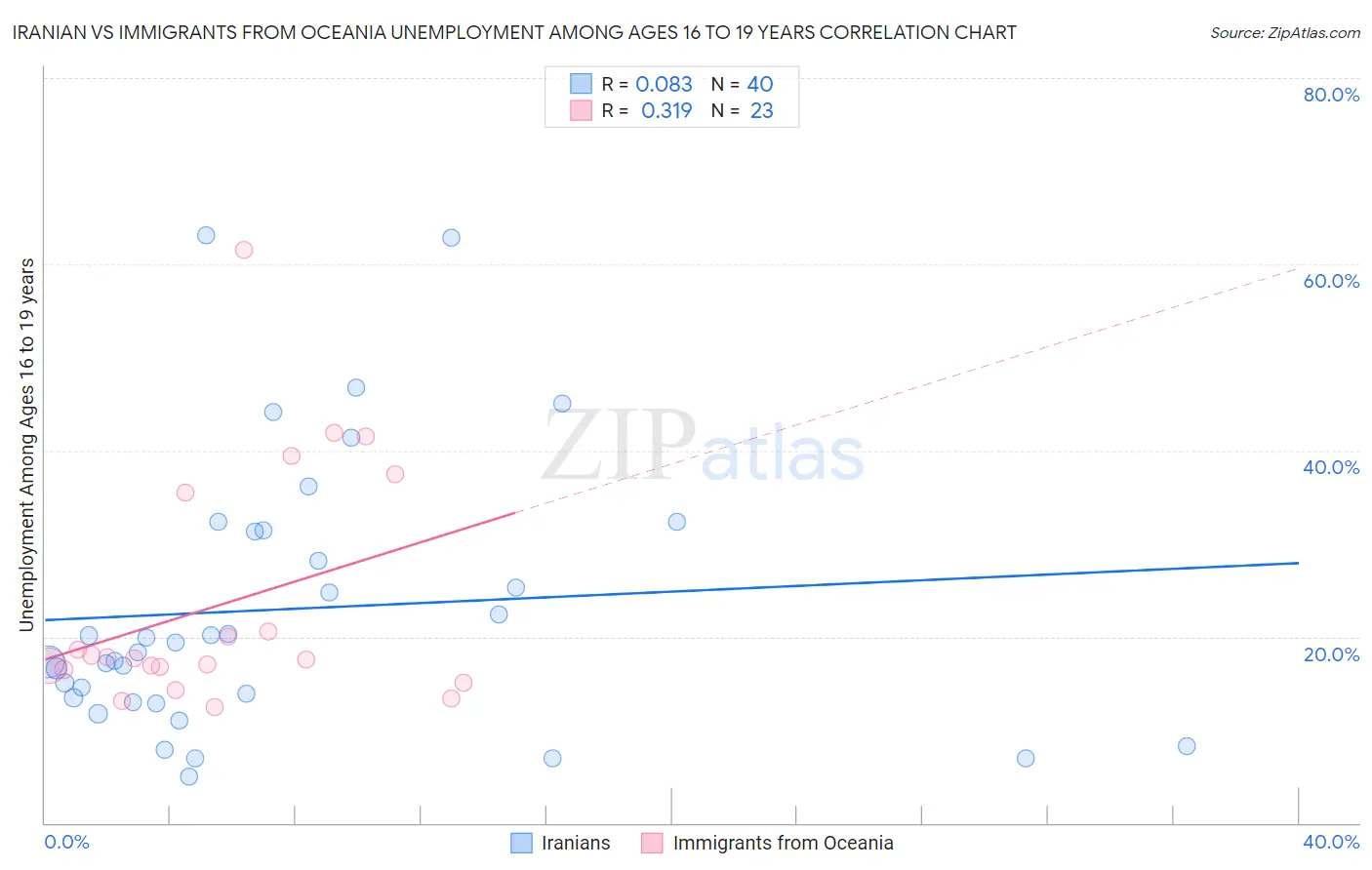 Iranian vs Immigrants from Oceania Unemployment Among Ages 16 to 19 years