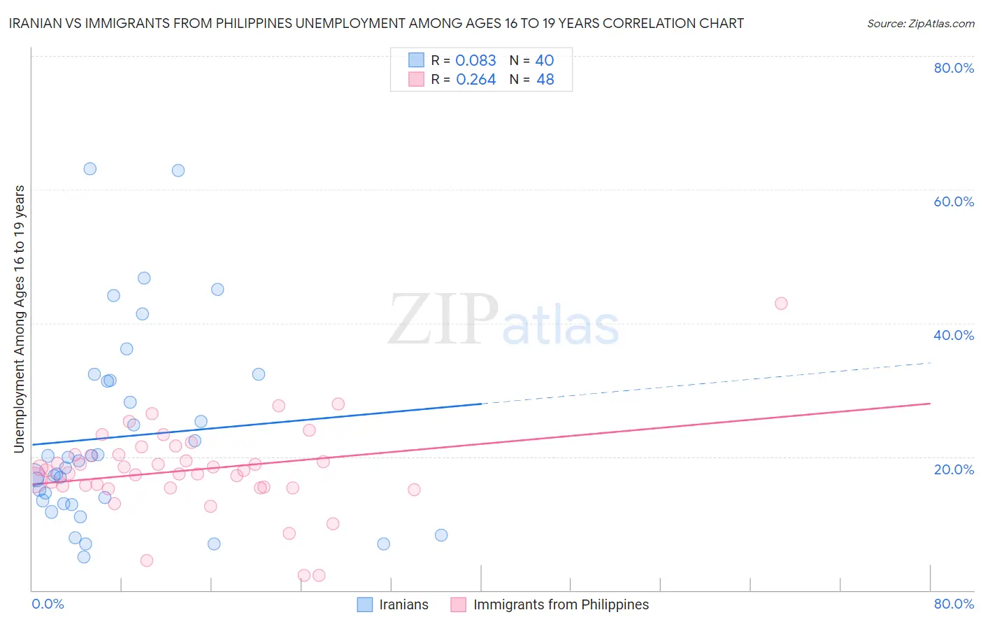 Iranian vs Immigrants from Philippines Unemployment Among Ages 16 to 19 years