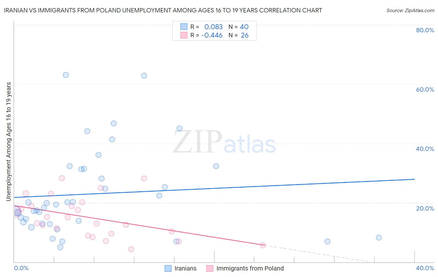 Iranian vs Immigrants from Poland Unemployment Among Ages 16 to 19 years