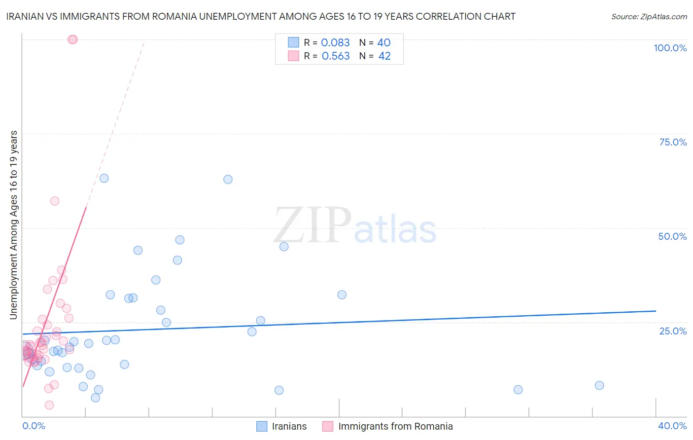 Iranian vs Immigrants from Romania Unemployment Among Ages 16 to 19 years
