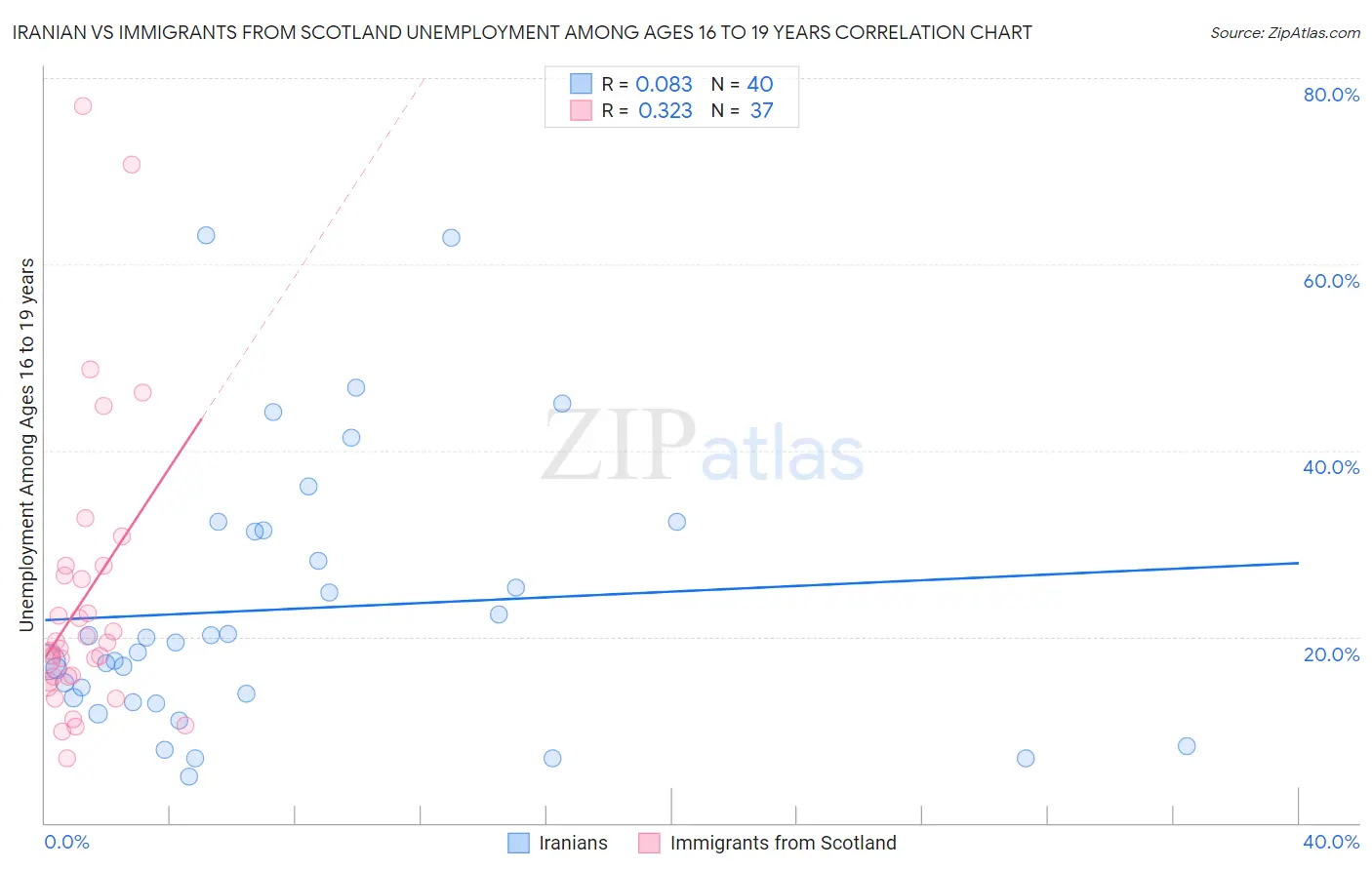 Iranian vs Immigrants from Scotland Unemployment Among Ages 16 to 19 years