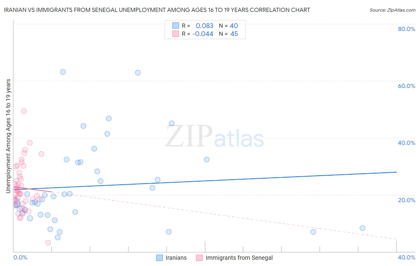 Iranian vs Immigrants from Senegal Unemployment Among Ages 16 to 19 years
