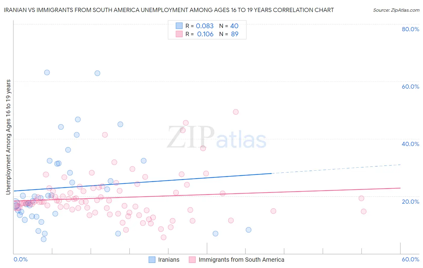 Iranian vs Immigrants from South America Unemployment Among Ages 16 to 19 years