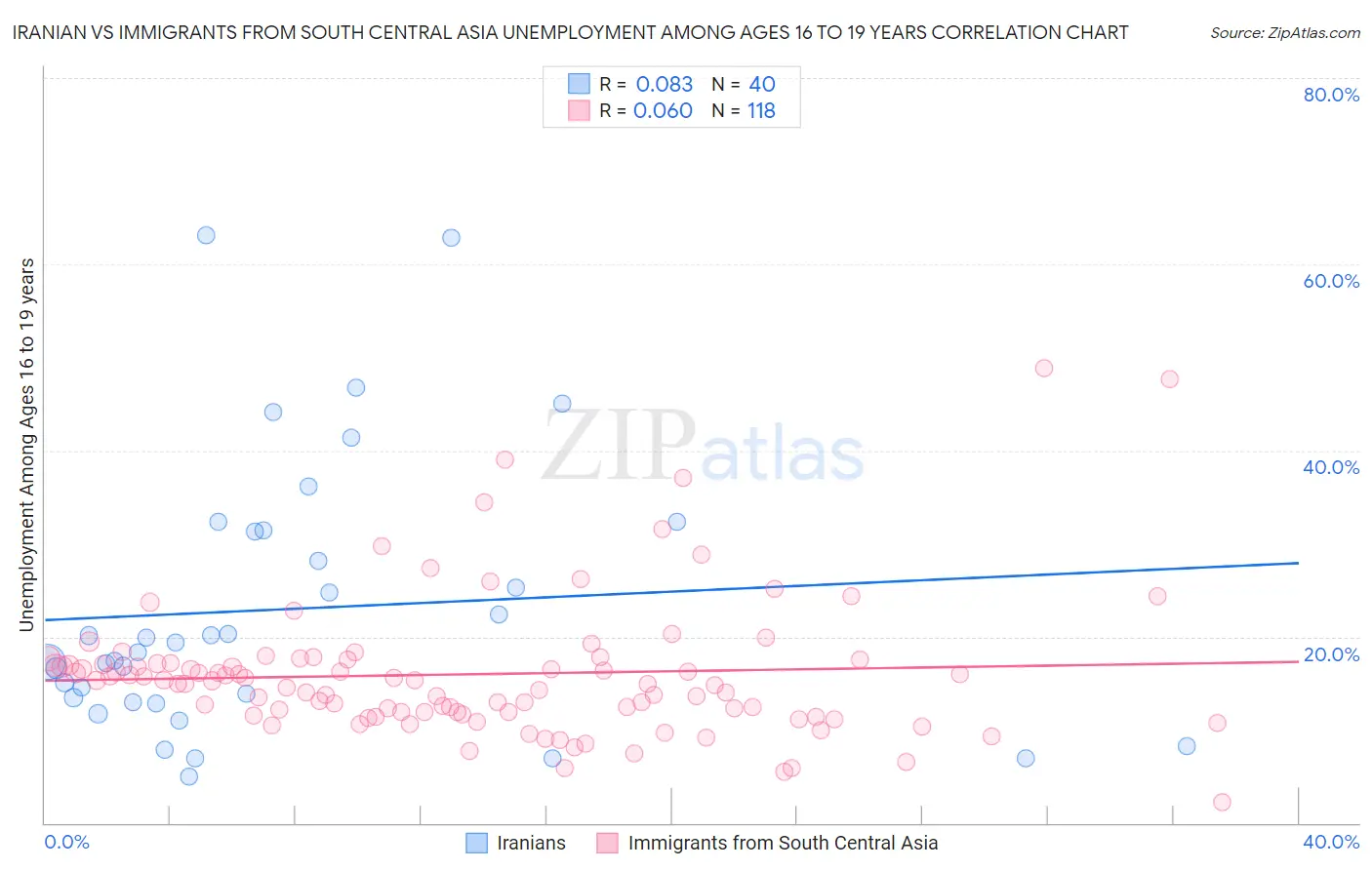 Iranian vs Immigrants from South Central Asia Unemployment Among Ages 16 to 19 years