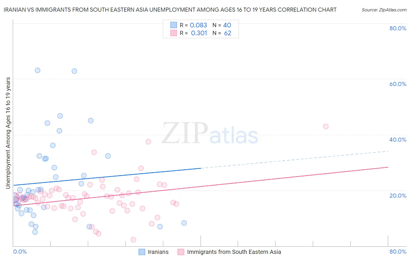 Iranian vs Immigrants from South Eastern Asia Unemployment Among Ages 16 to 19 years