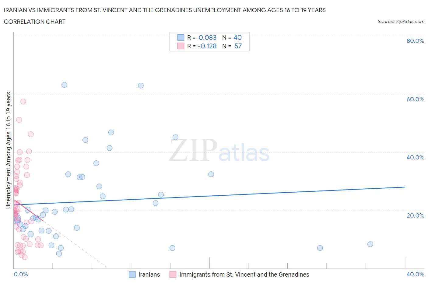 Iranian vs Immigrants from St. Vincent and the Grenadines Unemployment Among Ages 16 to 19 years