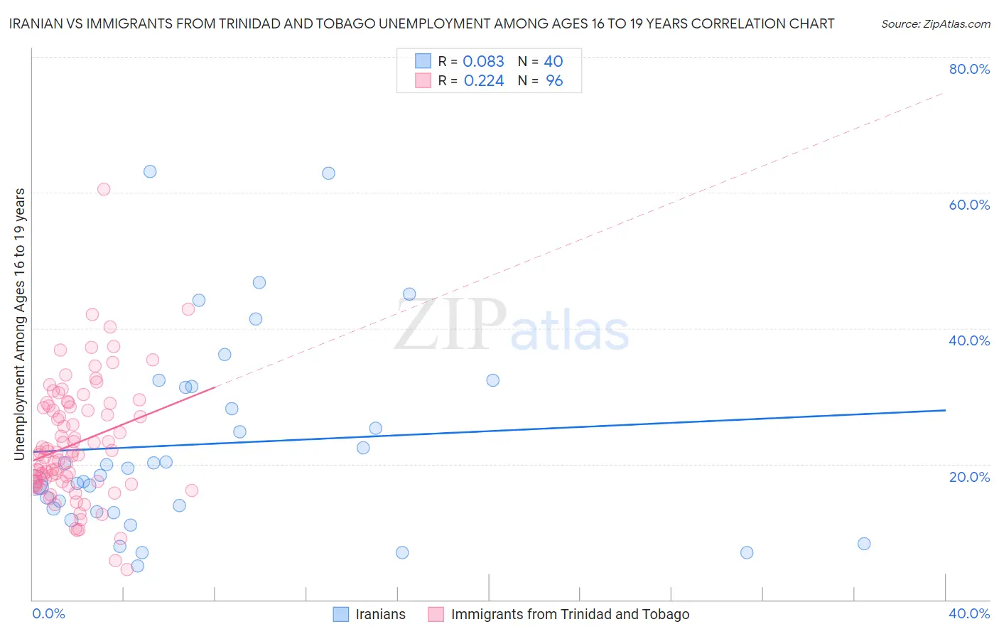 Iranian vs Immigrants from Trinidad and Tobago Unemployment Among Ages 16 to 19 years