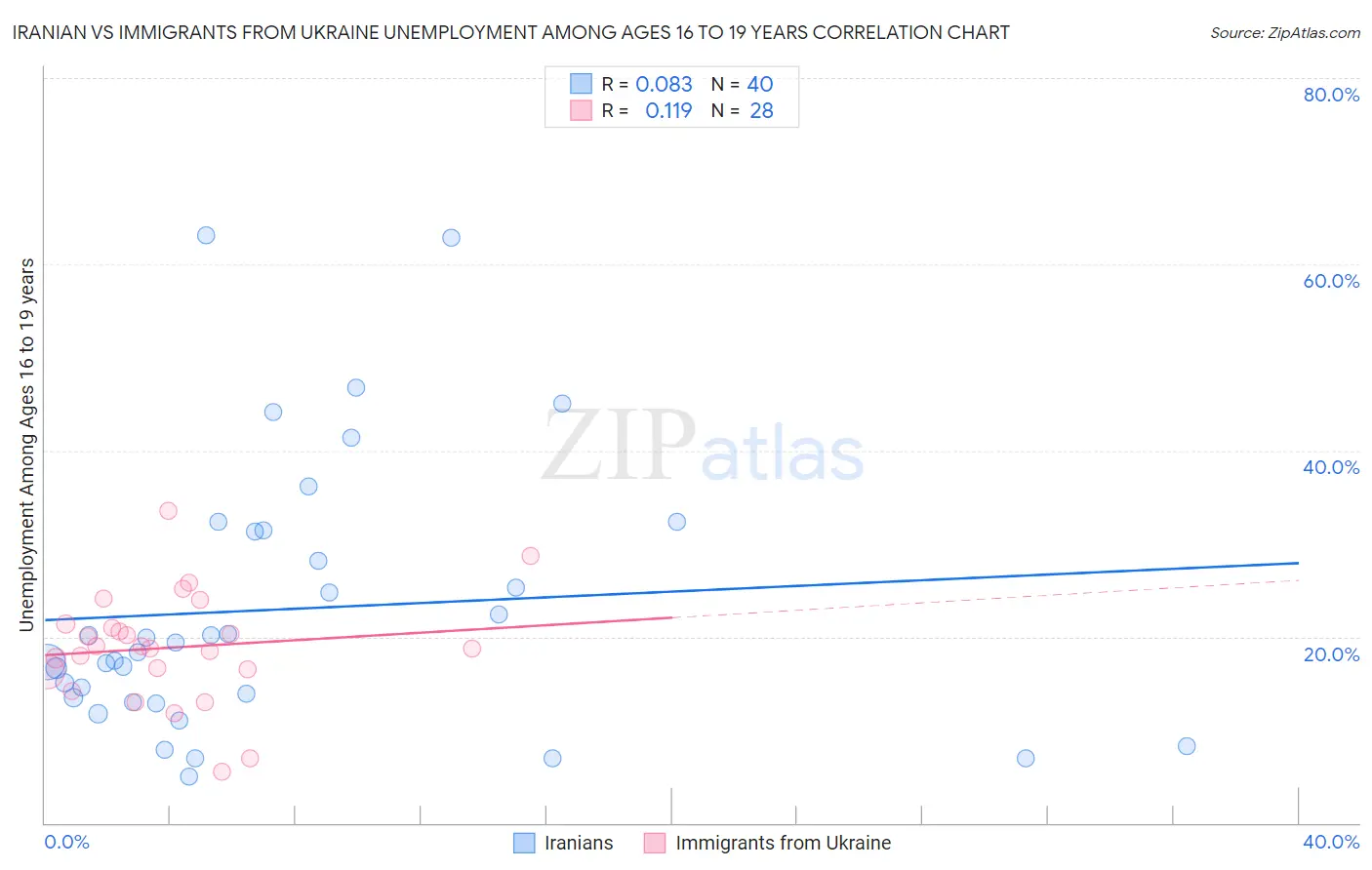 Iranian vs Immigrants from Ukraine Unemployment Among Ages 16 to 19 years