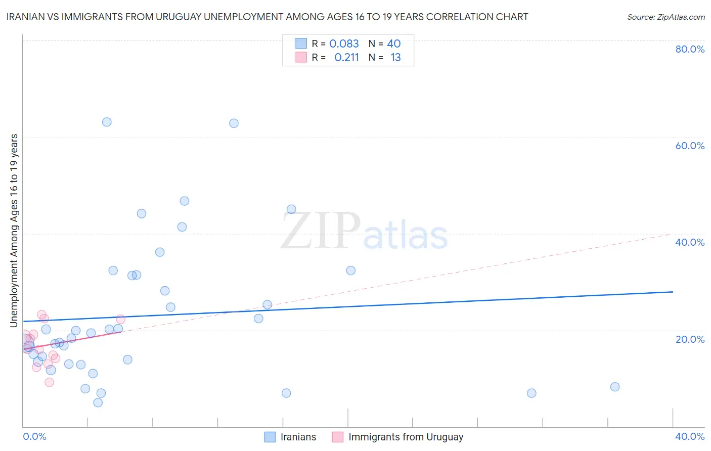 Iranian vs Immigrants from Uruguay Unemployment Among Ages 16 to 19 years