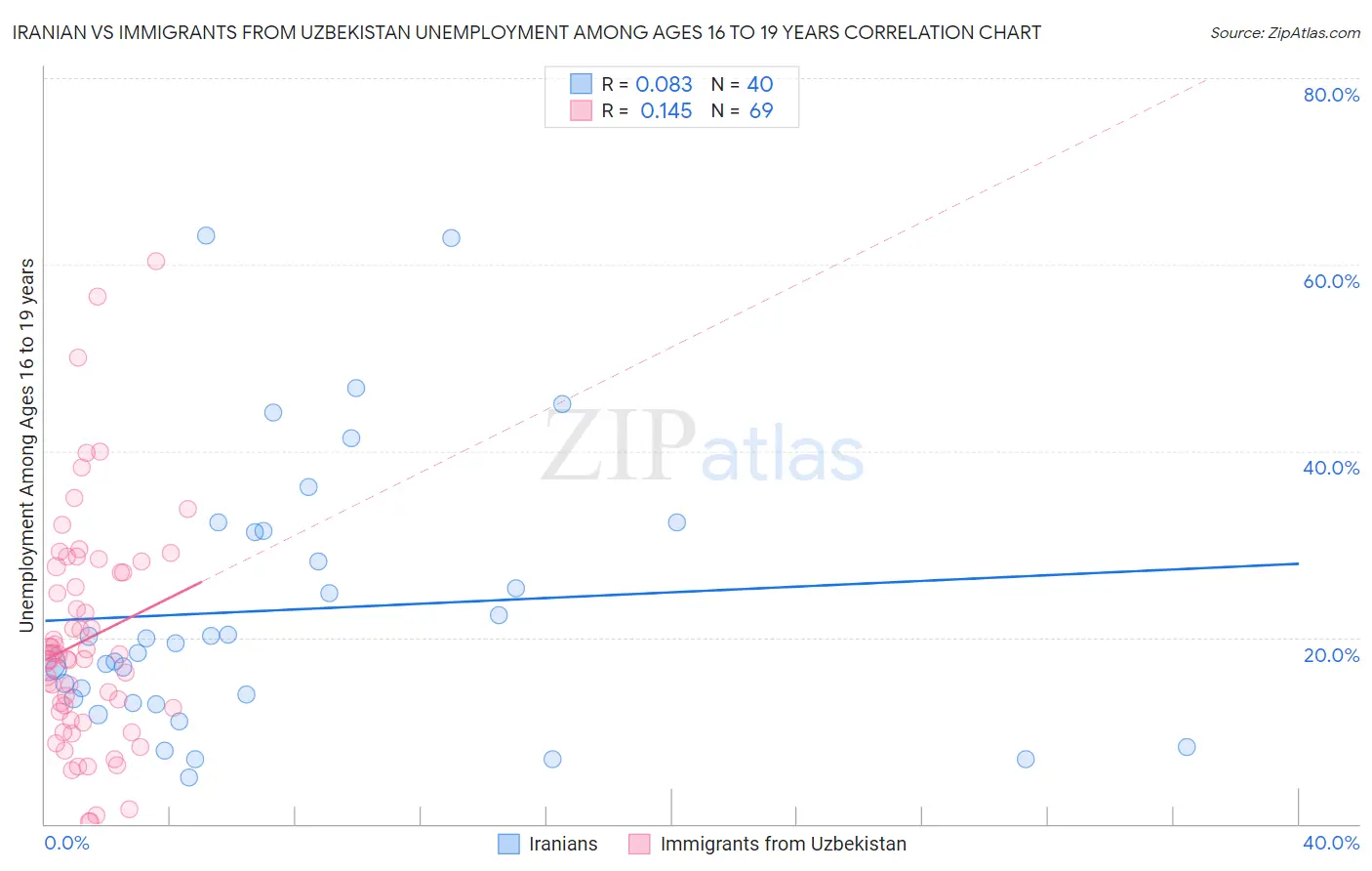 Iranian vs Immigrants from Uzbekistan Unemployment Among Ages 16 to 19 years