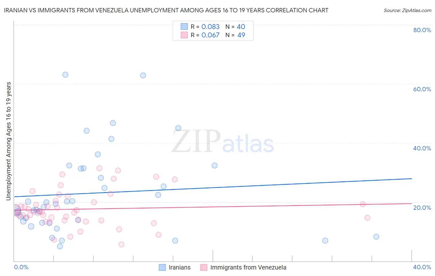 Iranian vs Immigrants from Venezuela Unemployment Among Ages 16 to 19 years