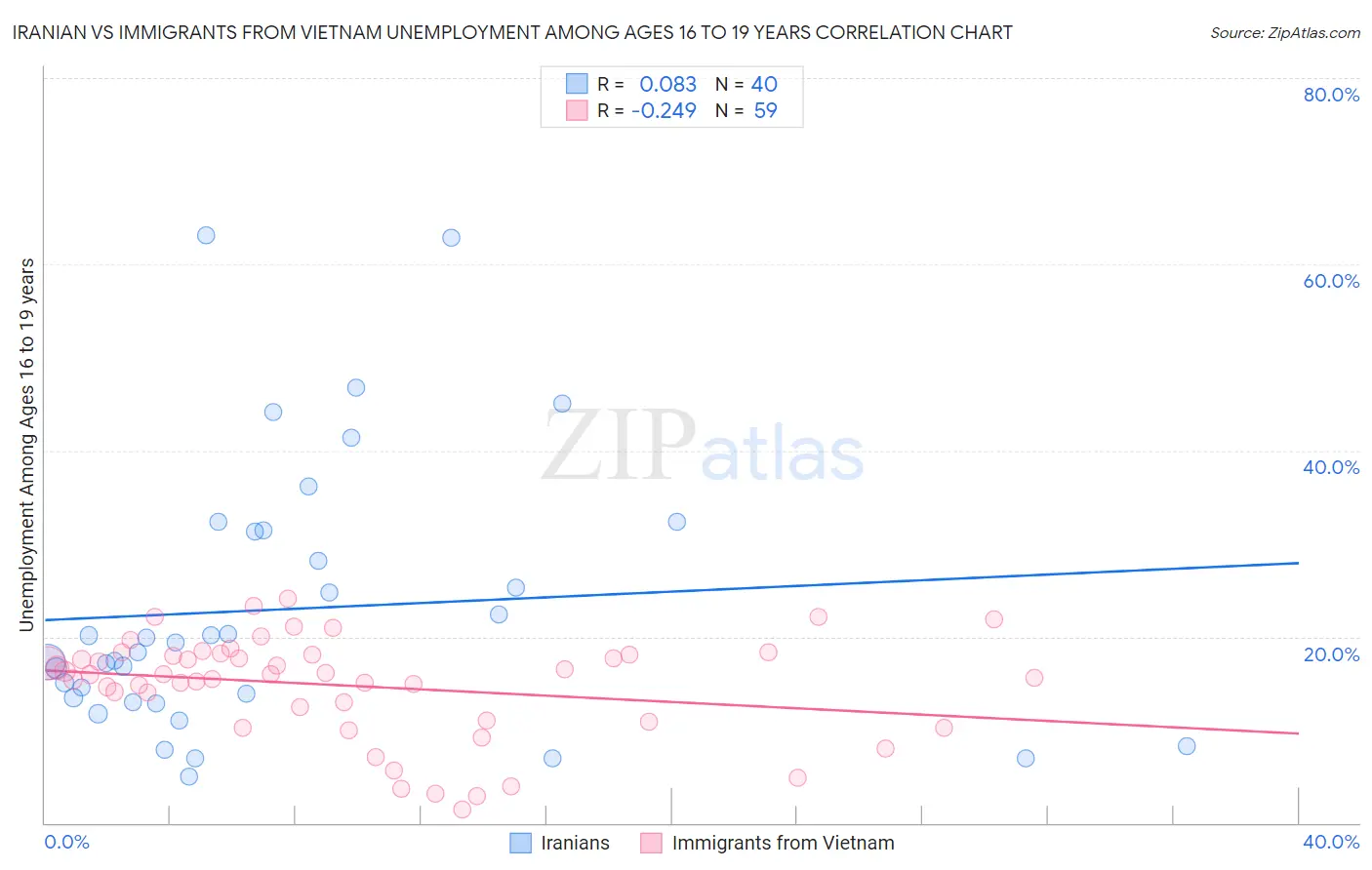 Iranian vs Immigrants from Vietnam Unemployment Among Ages 16 to 19 years