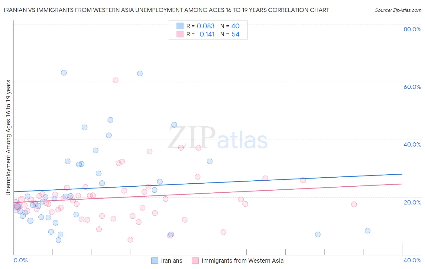 Iranian vs Immigrants from Western Asia Unemployment Among Ages 16 to 19 years