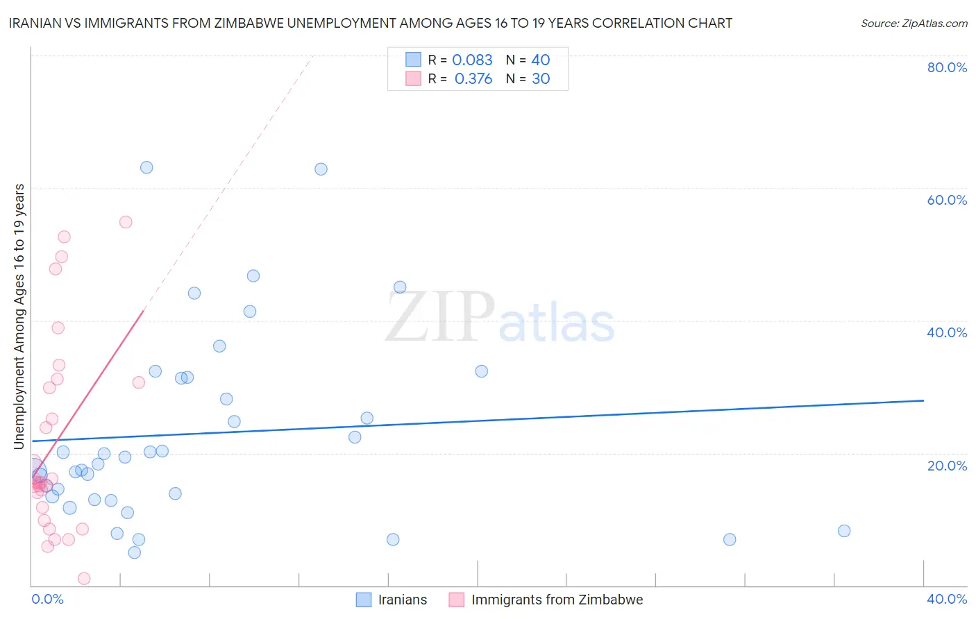 Iranian vs Immigrants from Zimbabwe Unemployment Among Ages 16 to 19 years