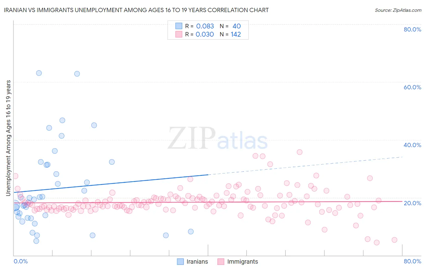 Iranian vs Immigrants Unemployment Among Ages 16 to 19 years