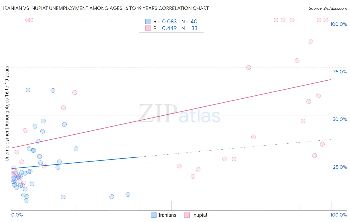 Iranian vs Inupiat Unemployment Among Ages 16 to 19 years
