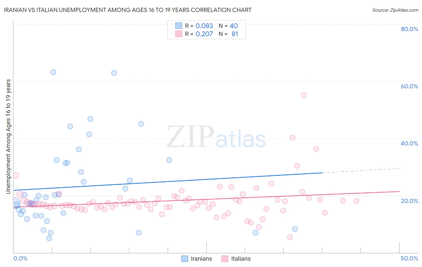 Iranian vs Italian Unemployment Among Ages 16 to 19 years