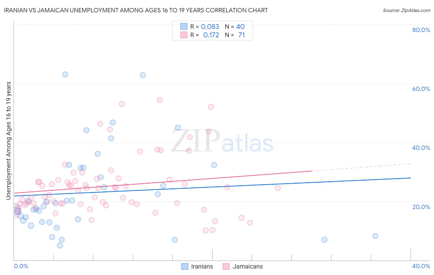 Iranian vs Jamaican Unemployment Among Ages 16 to 19 years