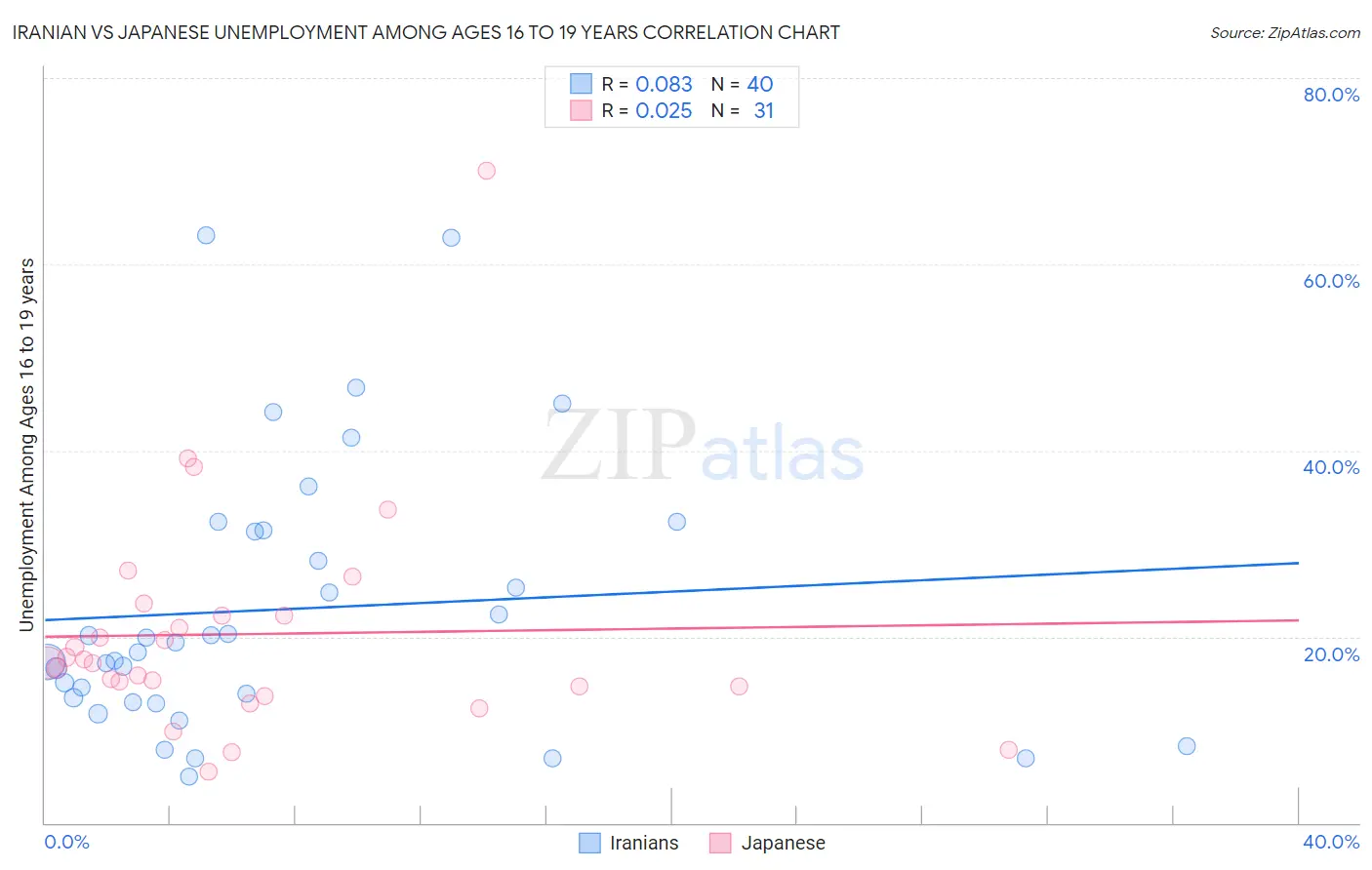 Iranian vs Japanese Unemployment Among Ages 16 to 19 years