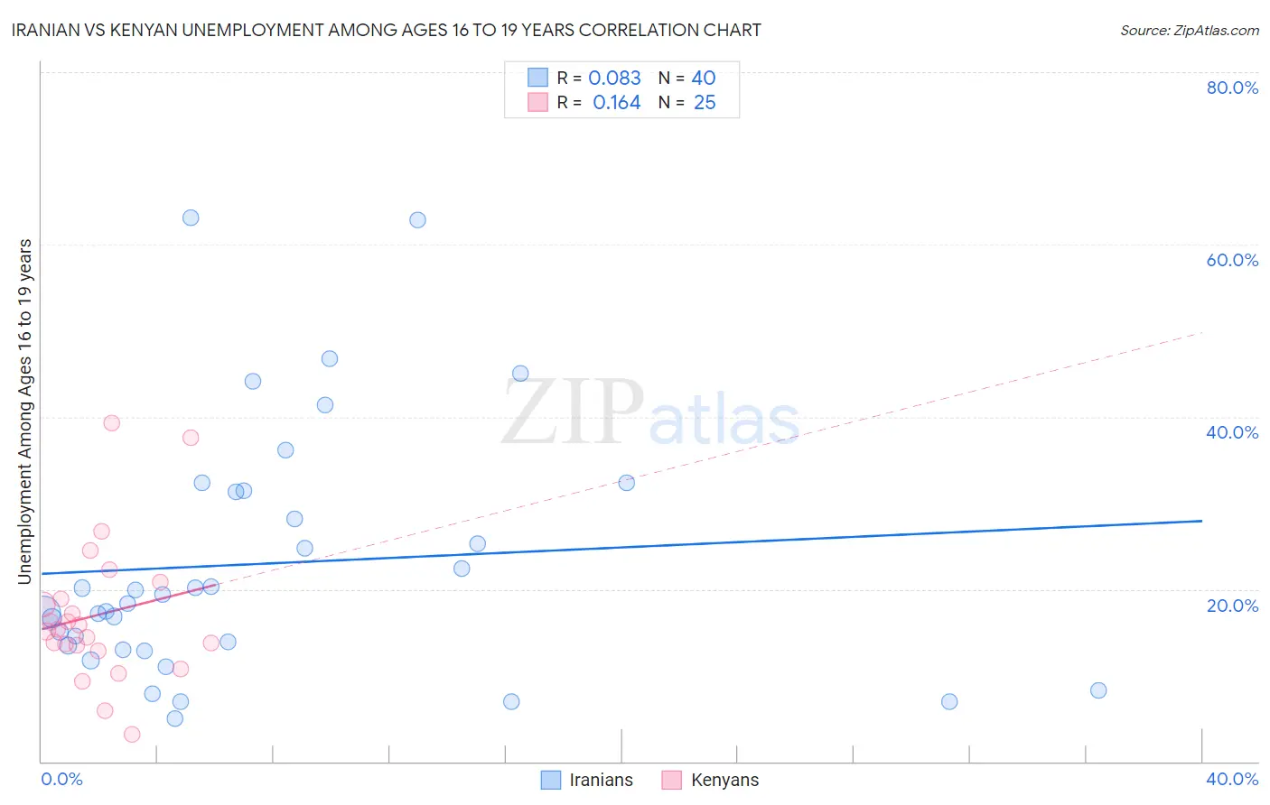 Iranian vs Kenyan Unemployment Among Ages 16 to 19 years