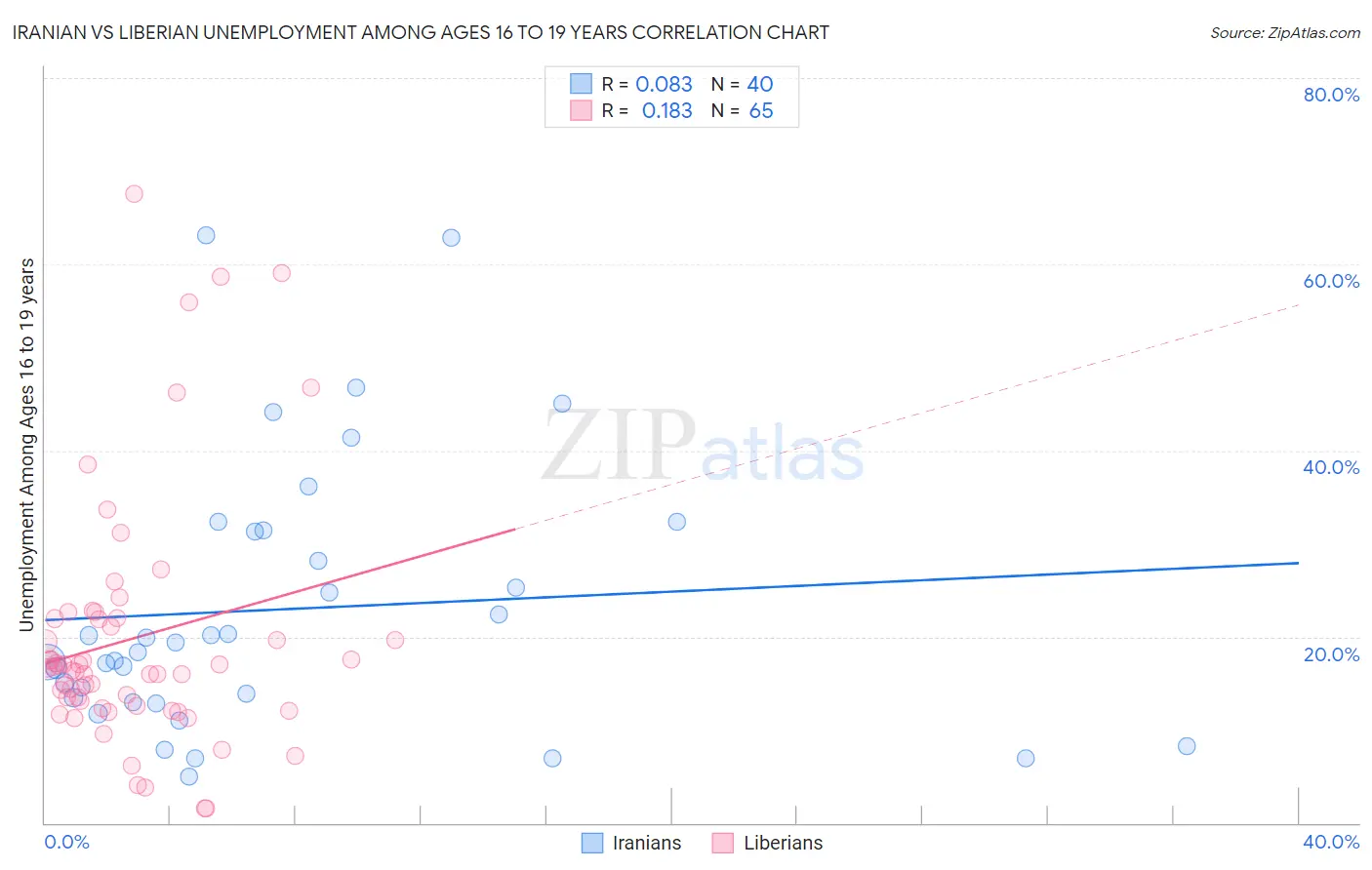 Iranian vs Liberian Unemployment Among Ages 16 to 19 years