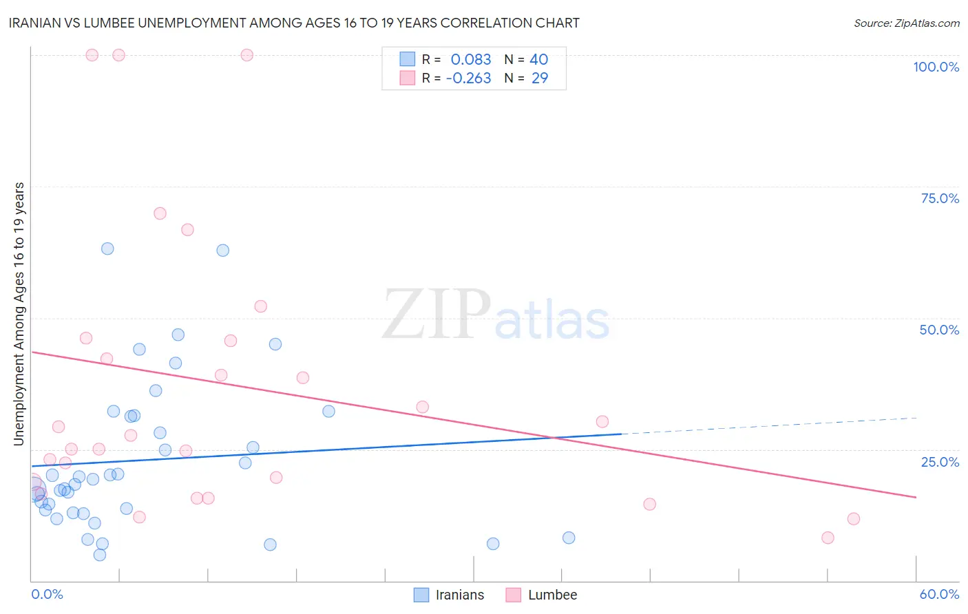 Iranian vs Lumbee Unemployment Among Ages 16 to 19 years