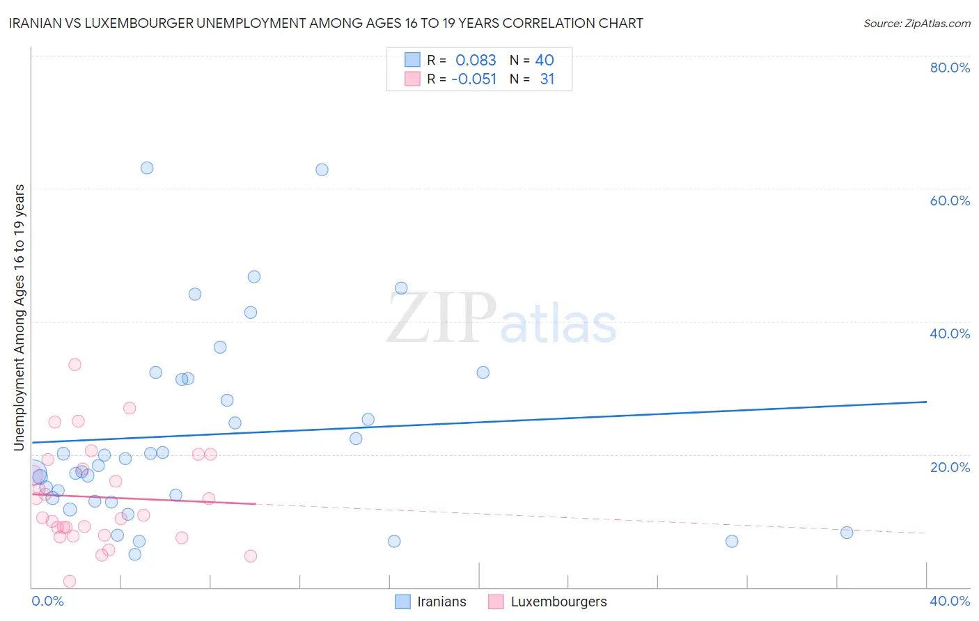 Iranian vs Luxembourger Unemployment Among Ages 16 to 19 years