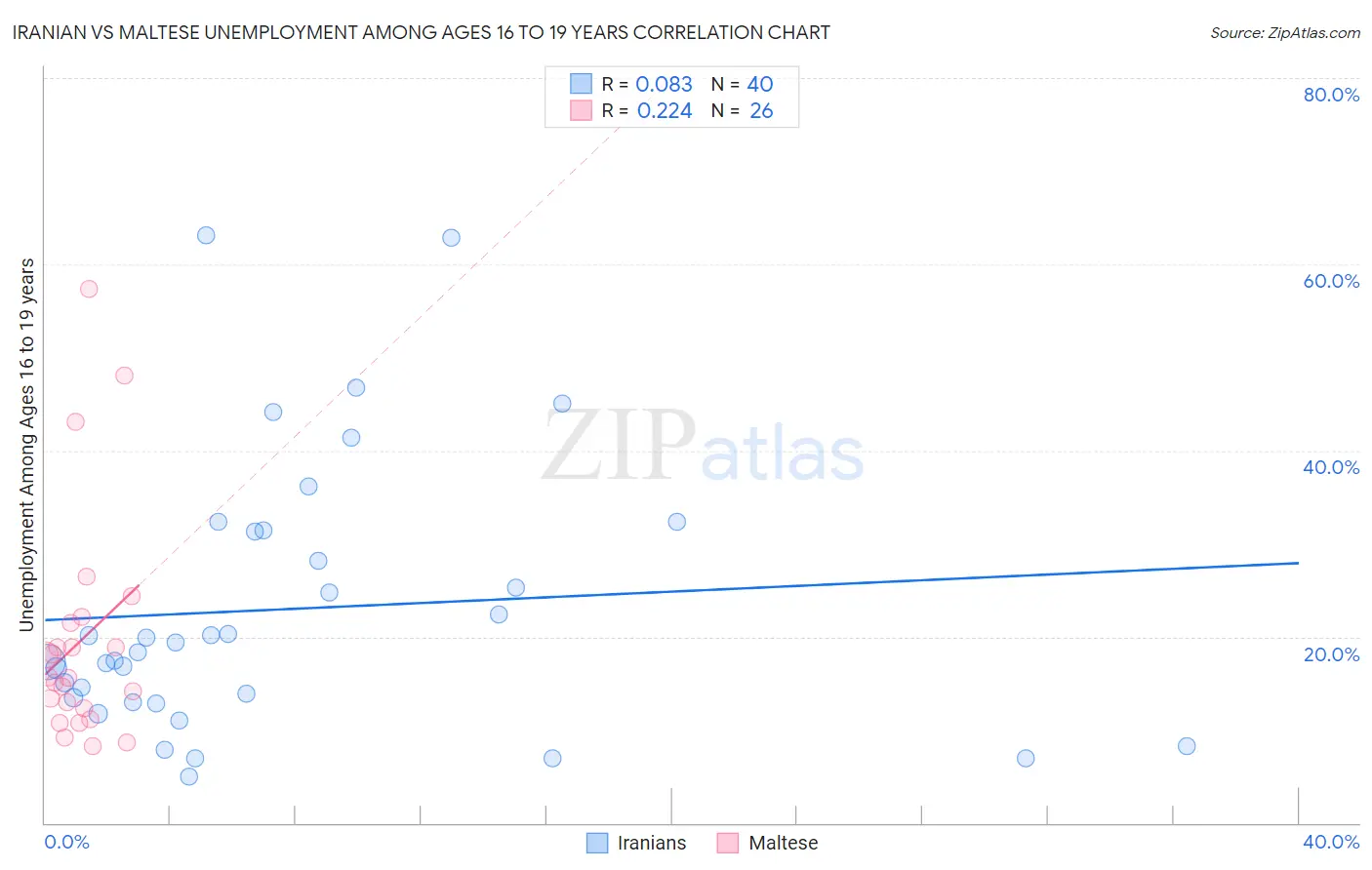 Iranian vs Maltese Unemployment Among Ages 16 to 19 years