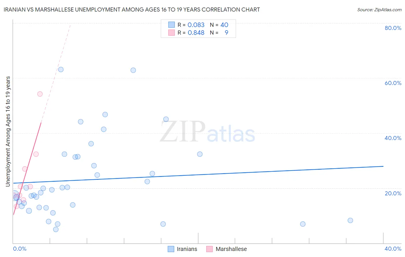 Iranian vs Marshallese Unemployment Among Ages 16 to 19 years
