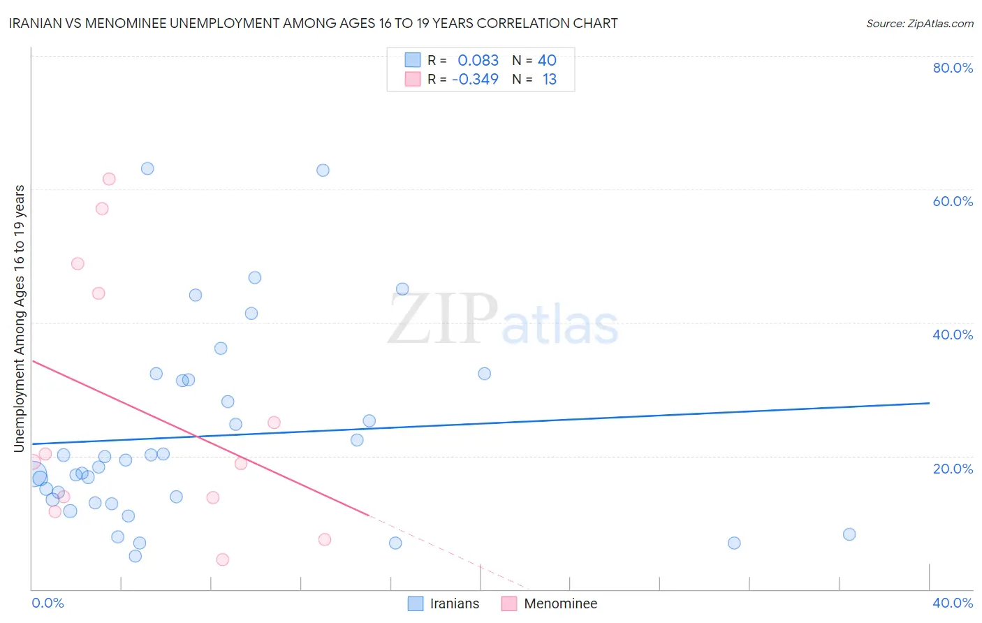 Iranian vs Menominee Unemployment Among Ages 16 to 19 years