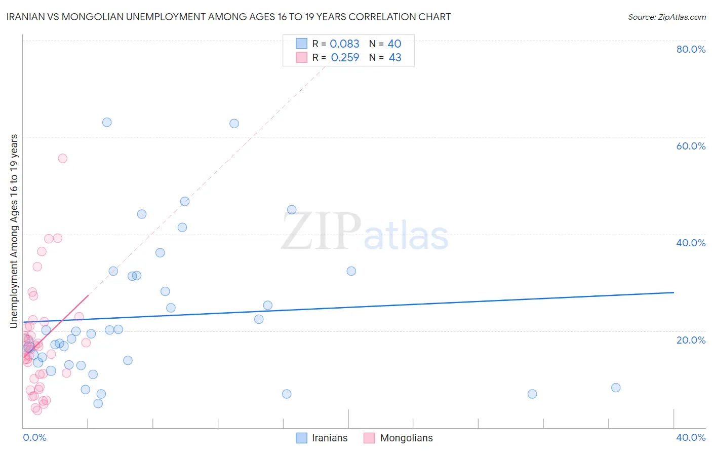 Iranian vs Mongolian Unemployment Among Ages 16 to 19 years