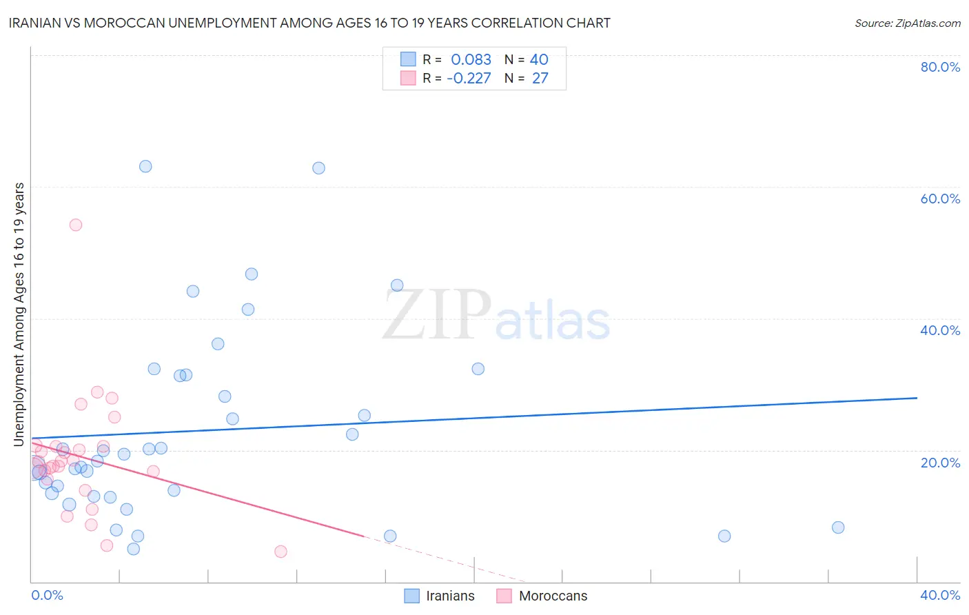 Iranian vs Moroccan Unemployment Among Ages 16 to 19 years
