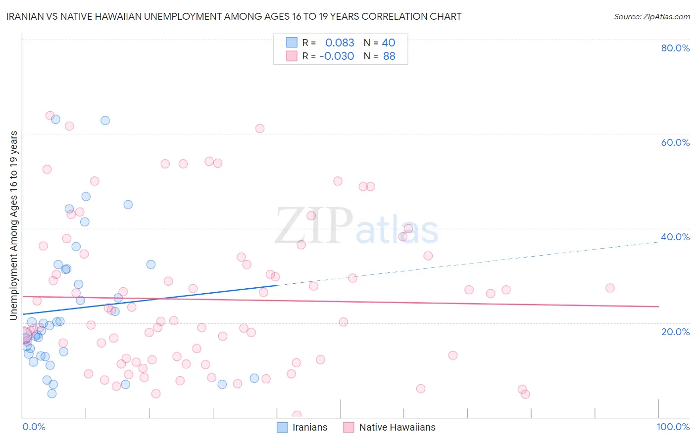 Iranian vs Native Hawaiian Unemployment Among Ages 16 to 19 years