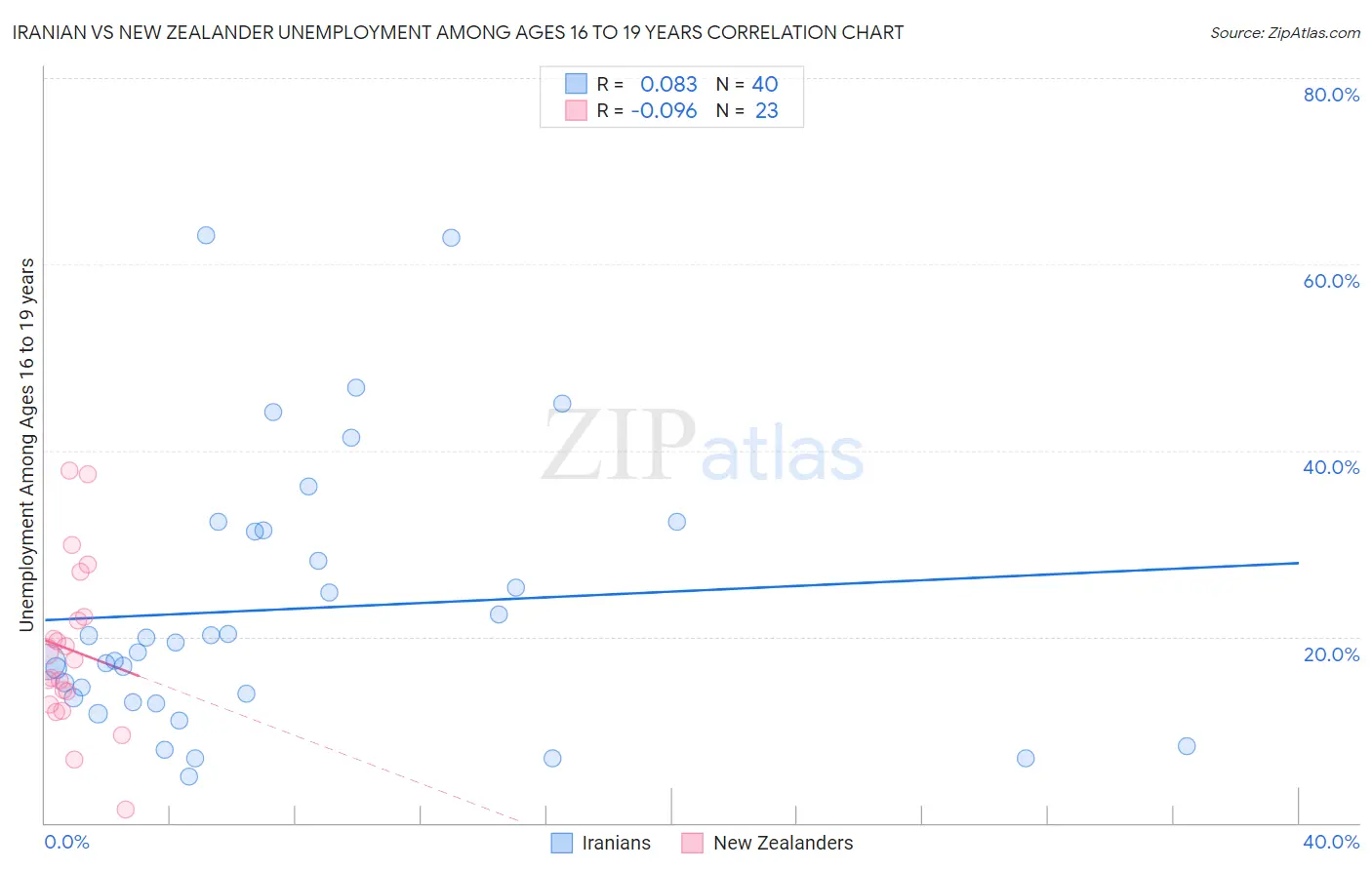 Iranian vs New Zealander Unemployment Among Ages 16 to 19 years