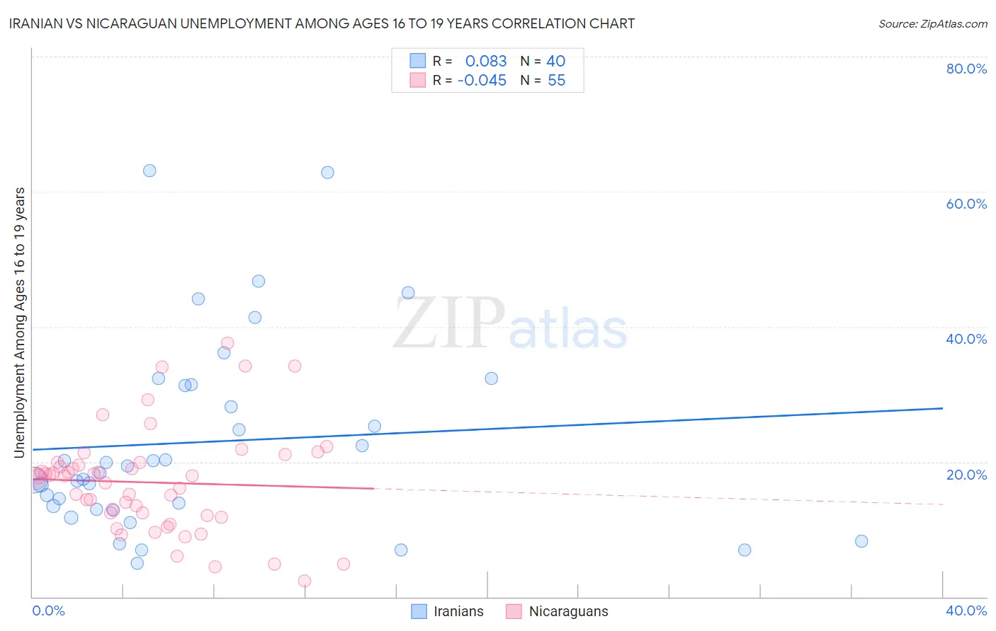 Iranian vs Nicaraguan Unemployment Among Ages 16 to 19 years